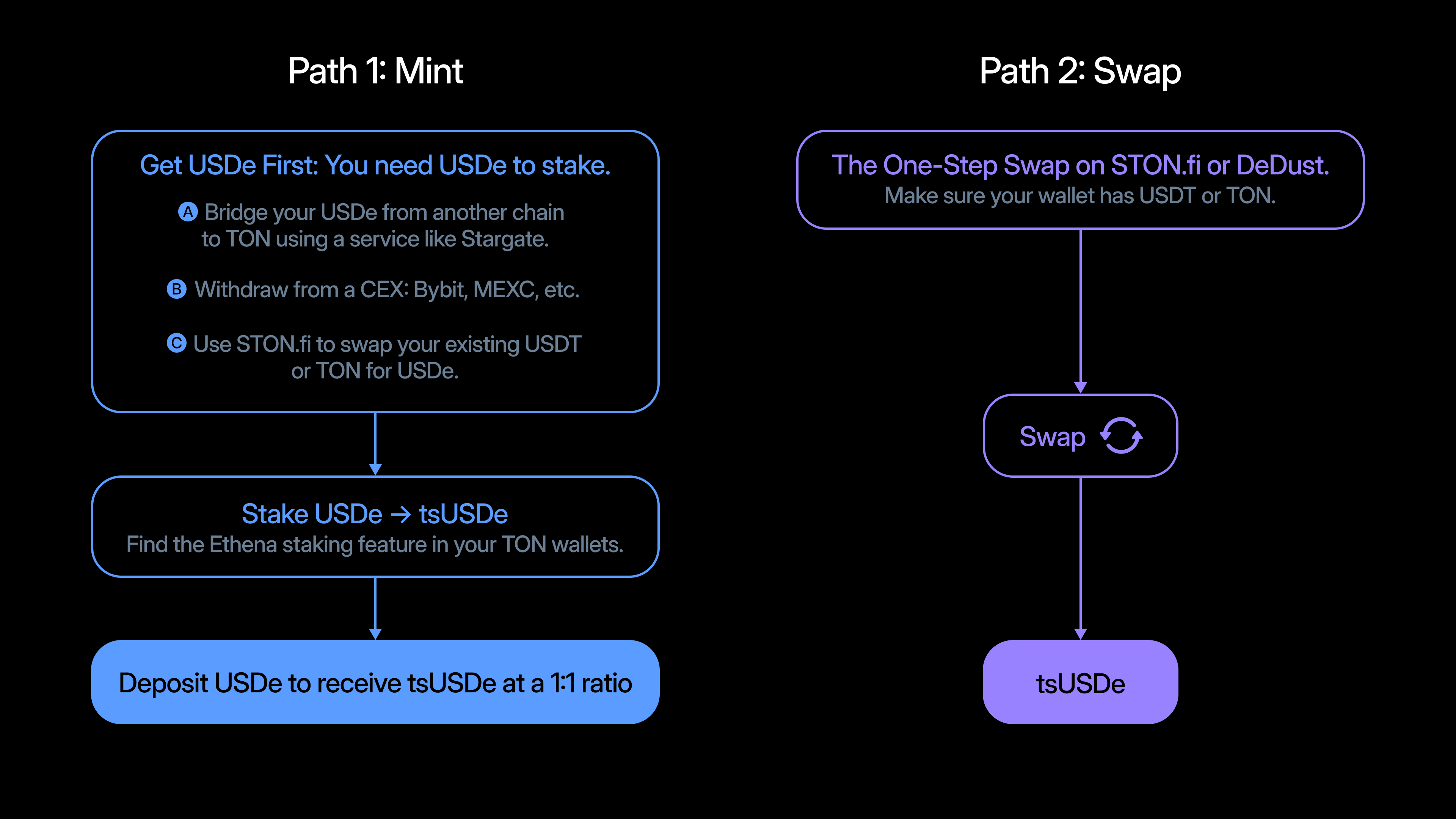 How USDe and tsUSDe Work (1).png