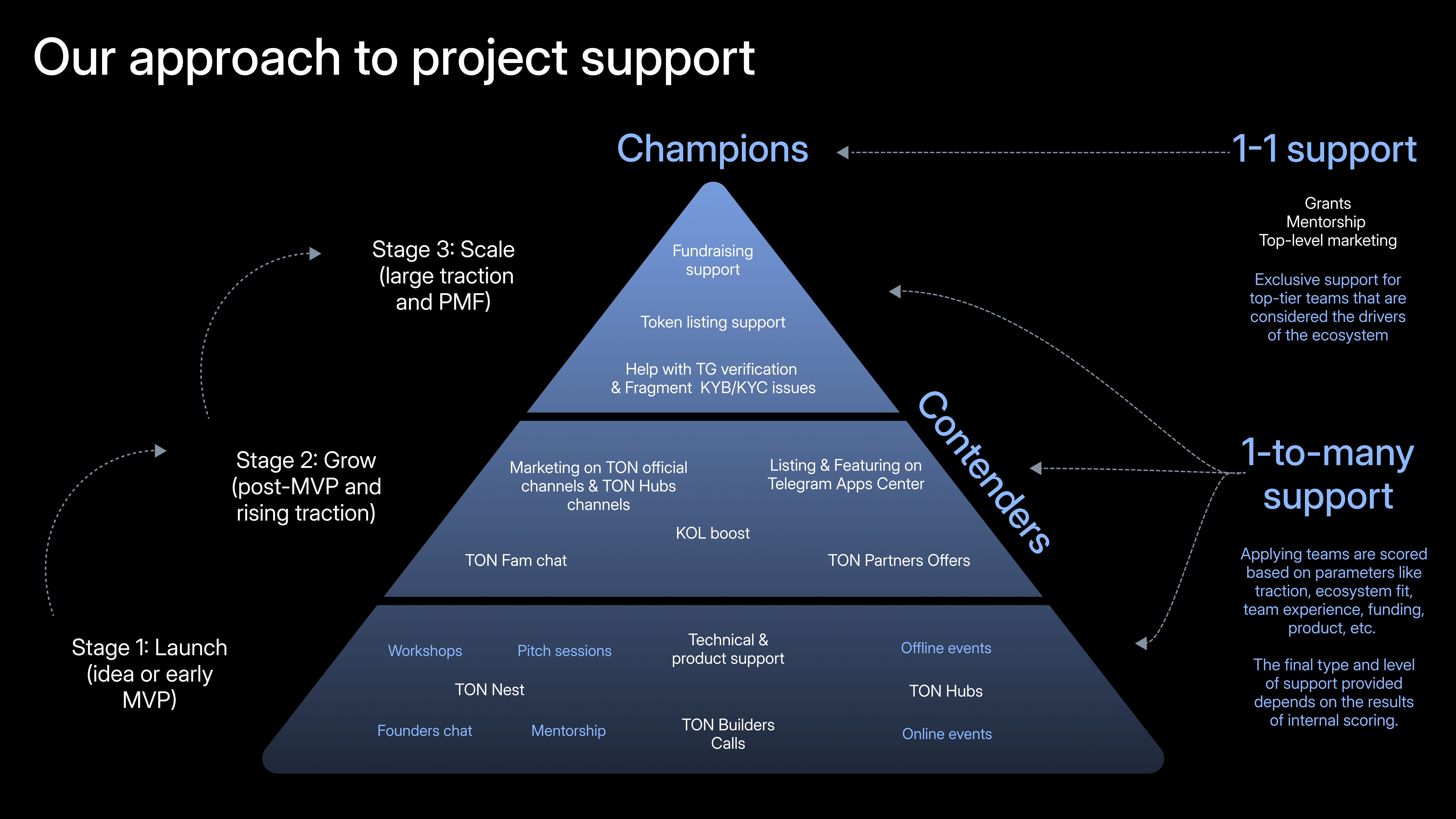 TON Ecosystem Support 2025