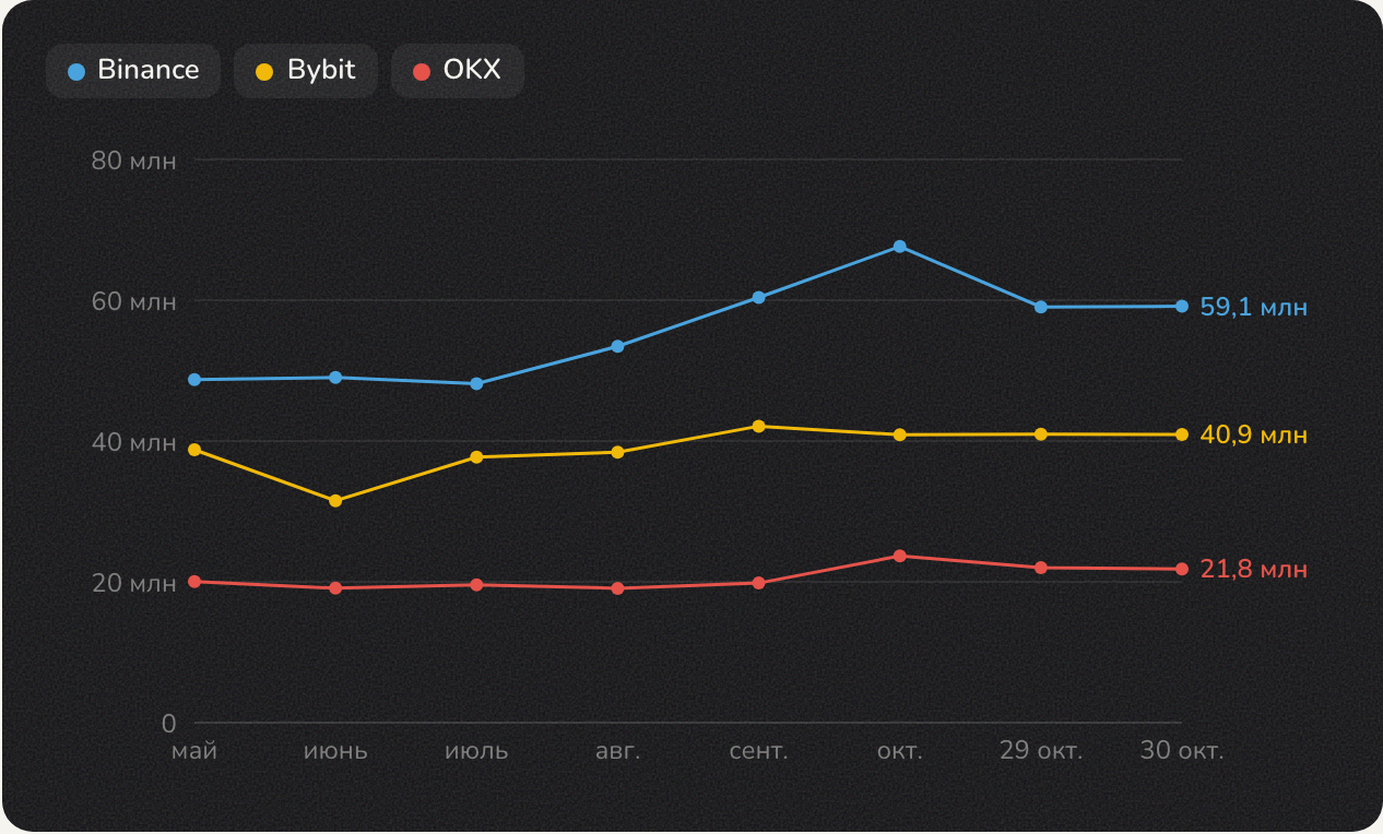 TON на кошельках Binance, Bybit и OKX на 1-е число каждого месяца и на 29 и 30 октября 2026 года, 00:00 UTC