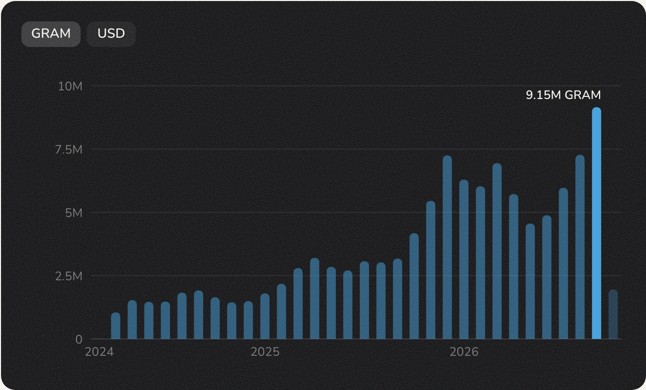 Telegram Ads account top-ups via Fragment by month, in GRAM and in dollars at the exchange rate at the time of each top-up. October 2026 — from the 1st to the 6th.