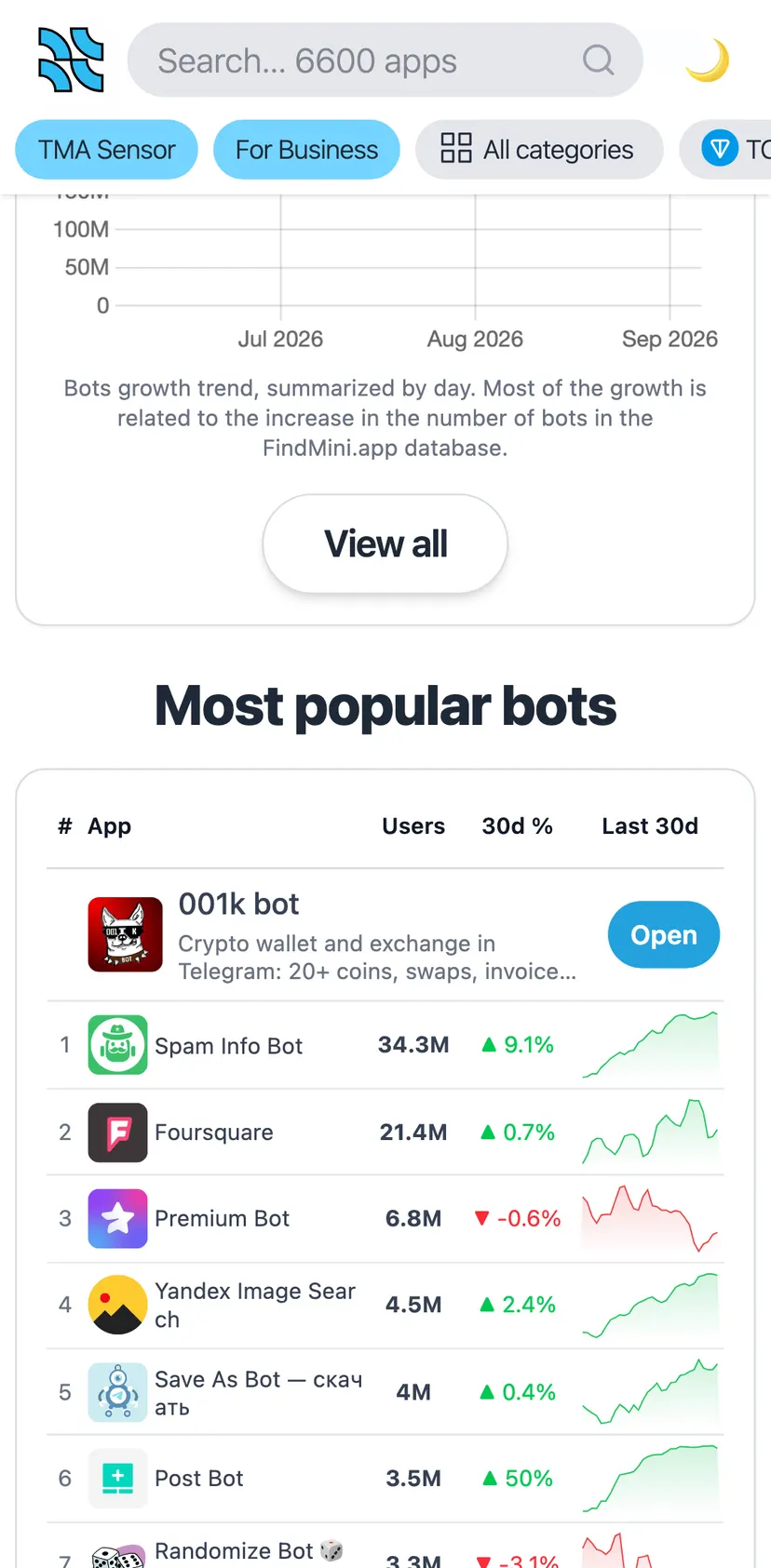 FindMiniapp — screen 2: TON · Bots growth trend, summarized by day. Most of the growth is related to the increase in the…