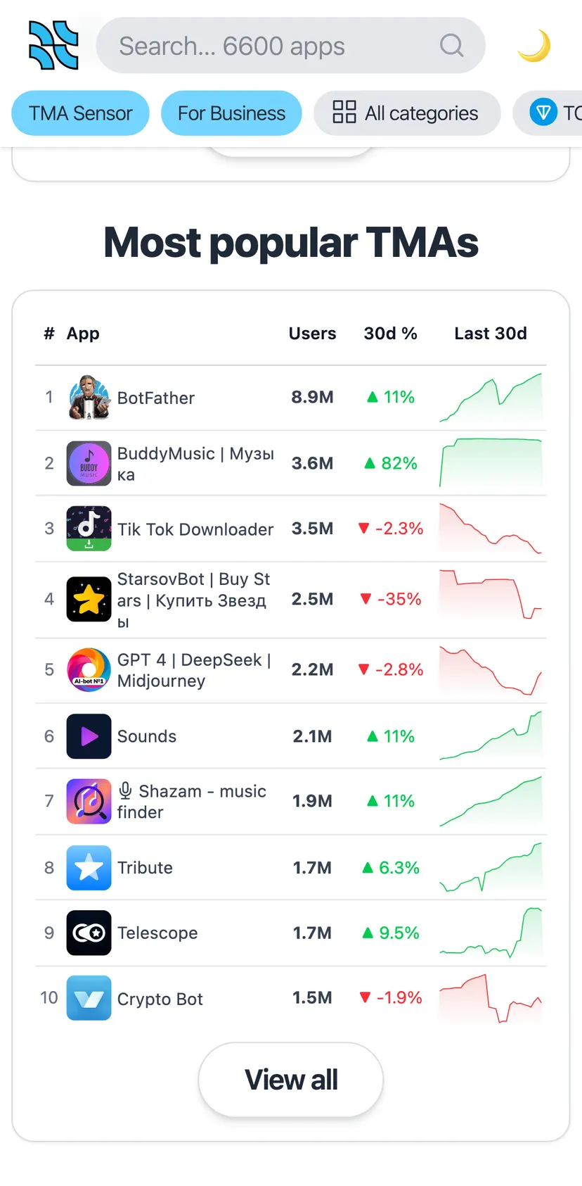 FindMiniapp — screen 5: 250.9K · ▲ 26% · 202.8K · ▲ 22%