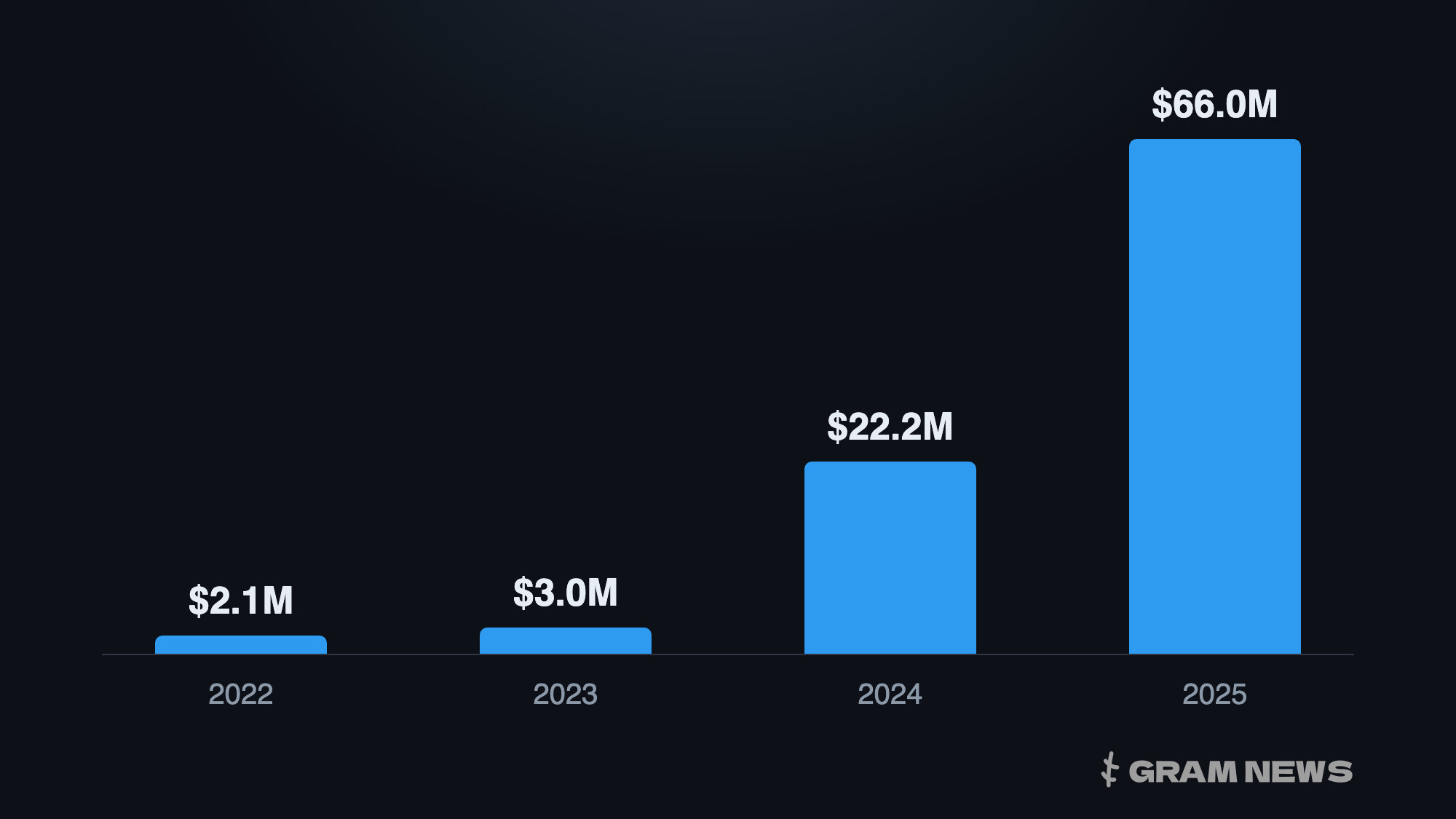 Announced funding rounds of TON projects by year, 2022–2025