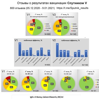 Народные отчеты о вакцинации от Covid-19 |Проект V1V2.ru| отзывы побочки после вакцины прививки против ковида спутник v…